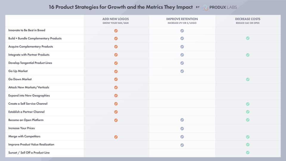 16 Product Strategies for Growth