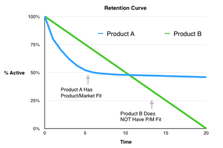 How to measure product market fit – Department of Product