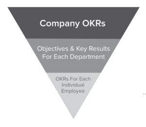 Getting Started with Objectives and Key Results (OKRs)