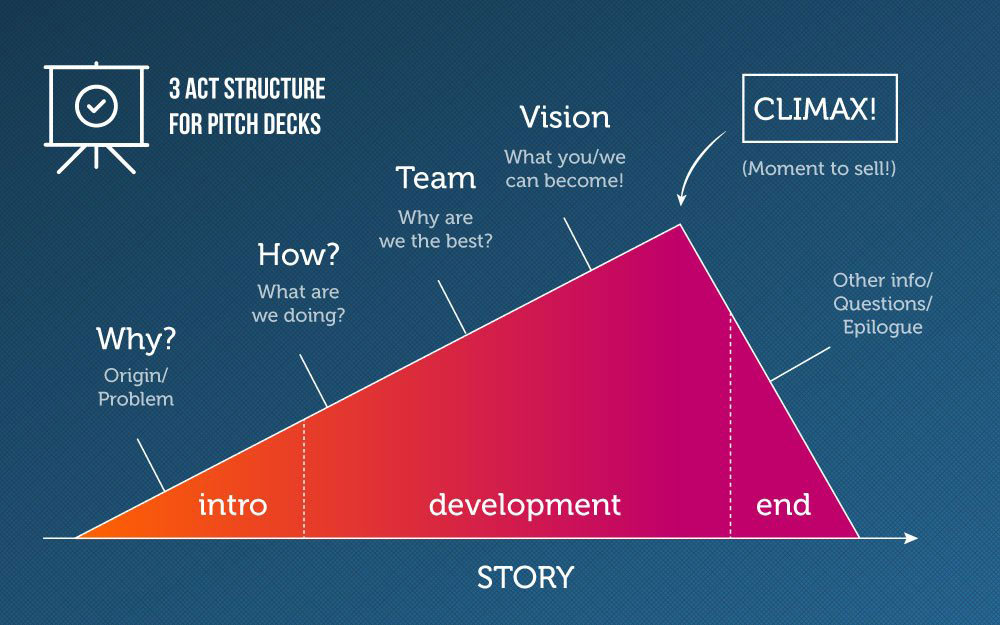 Pitch deck outline: What to Include in a Startup Pitch Deck