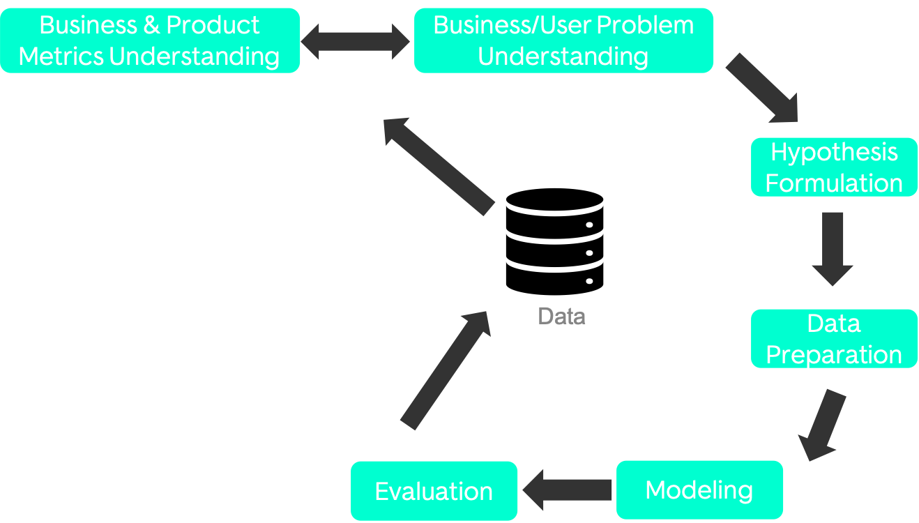 Dear Product Manager, how NOT to fail your next Data Science Initiative