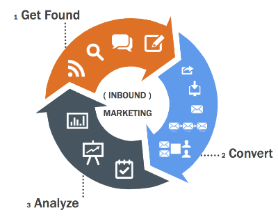 How to treat Inbound Marketing like
  Product Management and get unbelievable results