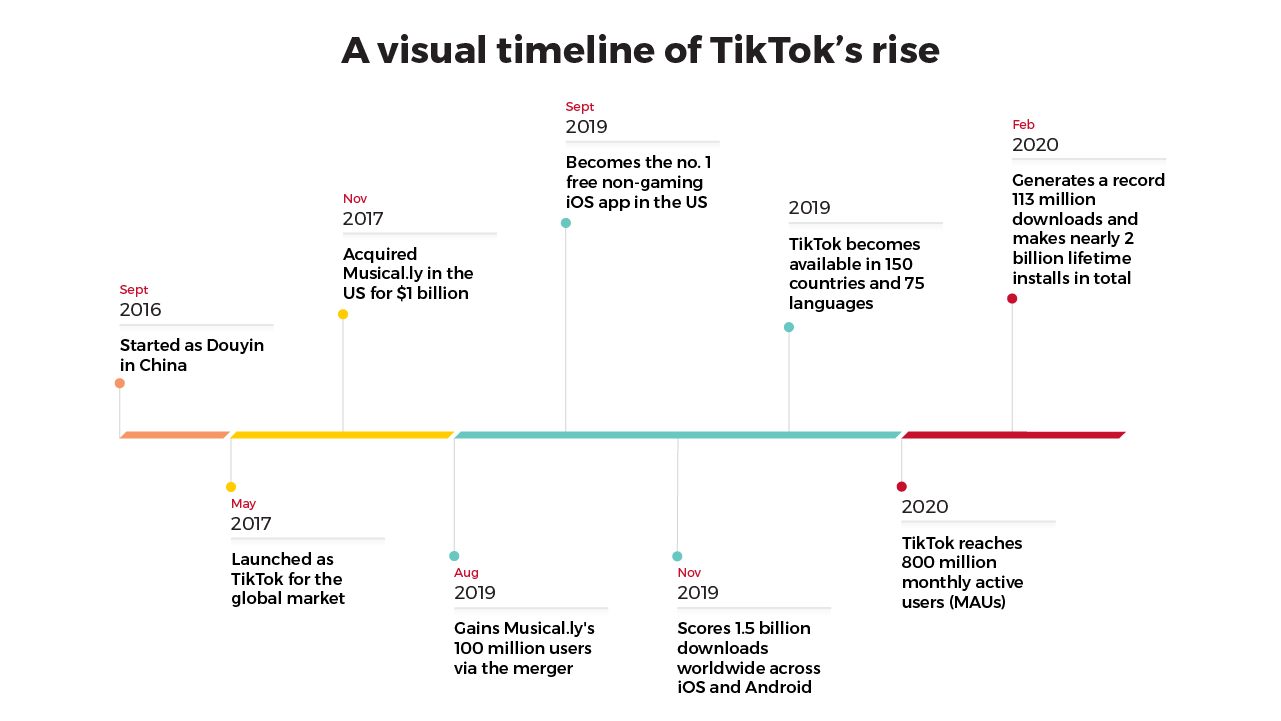 A visual timeline of TikTok’s rise