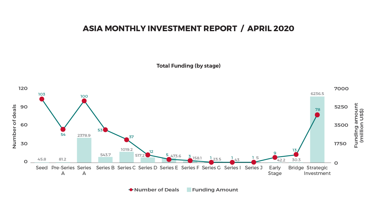 TIA Monthly Report: Late-stage funding surges despite Covid-19