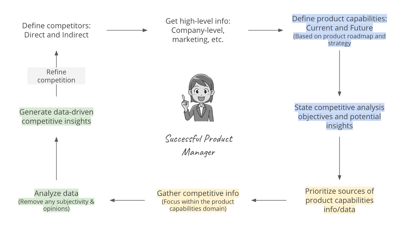 Best Competitive Analysis For Product Managers and Tech Startups