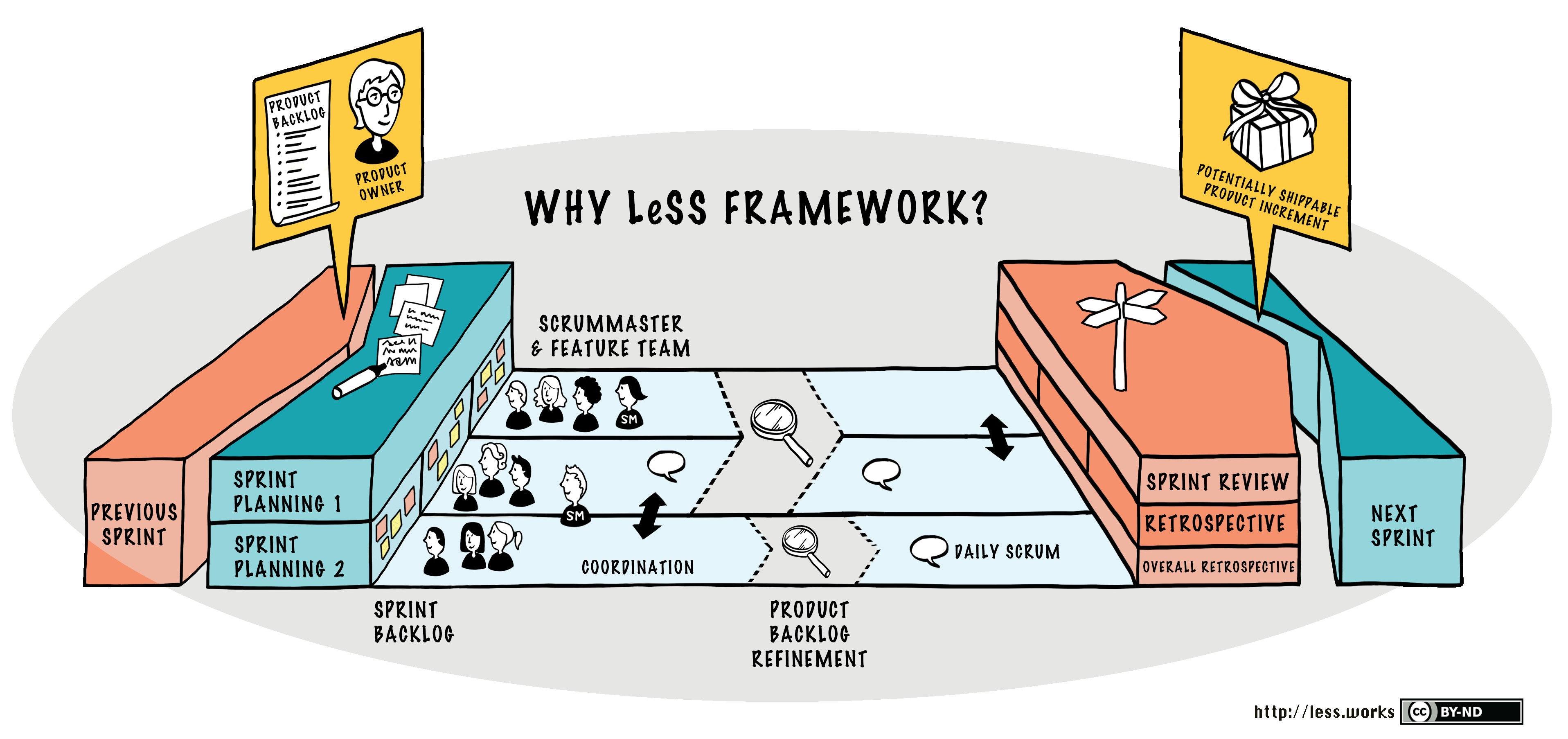 LeSS Framework