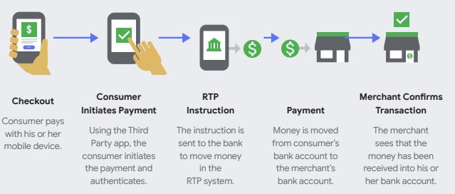 Real-Time Payments Systems – A perspective from Google Payments