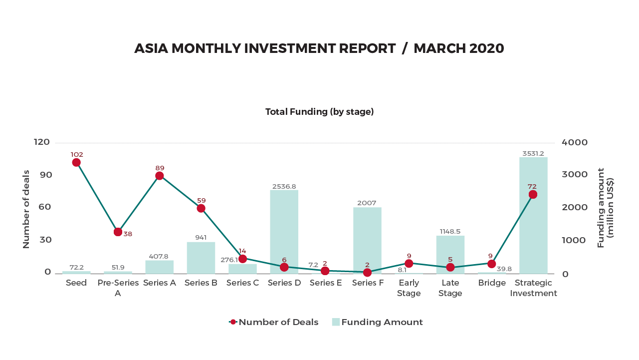 TIA Monthly Report: Strong March masks weakness in the early funding stages